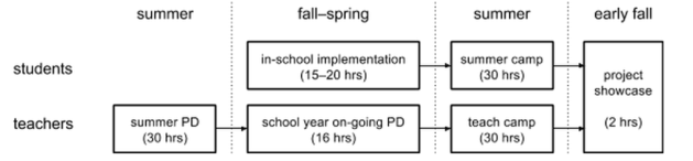 Middle School Pathways in Computer Science project design diagram